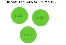 Lundis cross-média : transmédia sans média maître